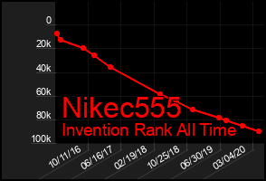 Total Graph of Nikec555