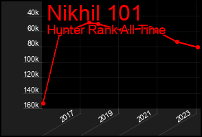 Total Graph of Nikhil 101