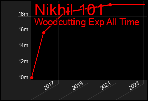 Total Graph of Nikhil 101