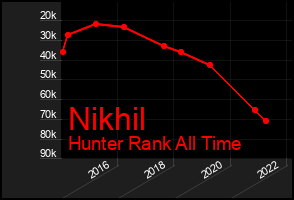 Total Graph of Nikhil
