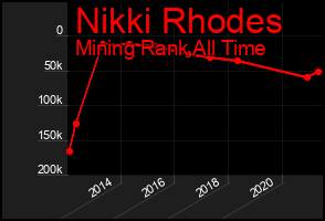 Total Graph of Nikki Rhodes