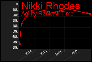 Total Graph of Nikki Rhodes
