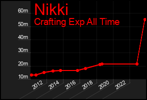 Total Graph of Nikki
