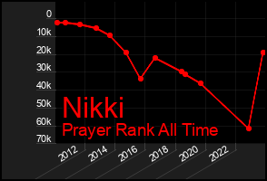 Total Graph of Nikki