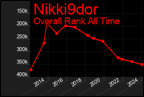 Total Graph of Nikki9dor