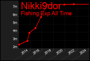 Total Graph of Nikki9dor