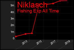Total Graph of Niklasch