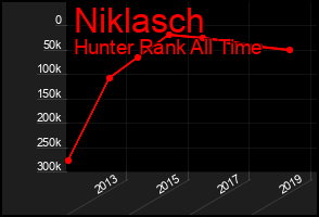 Total Graph of Niklasch