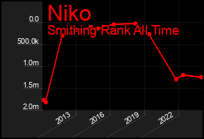 Total Graph of Niko