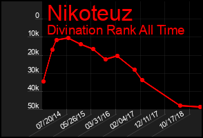 Total Graph of Nikoteuz