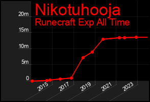 Total Graph of Nikotuhooja