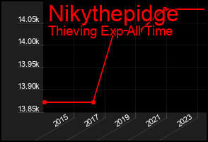 Total Graph of Nikythepidge