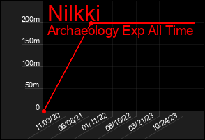 Total Graph of Nilkki