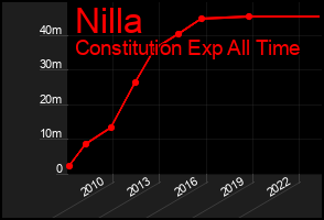 Total Graph of Nilla