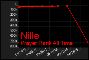 Total Graph of Nille