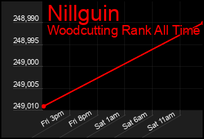 Total Graph of Nillguin