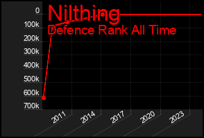 Total Graph of Nilthing
