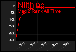 Total Graph of Nilthing