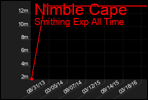 Total Graph of Nimble Cape