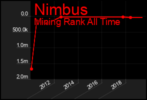 Total Graph of Nimbus