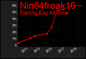 Total Graph of Nin64freak10