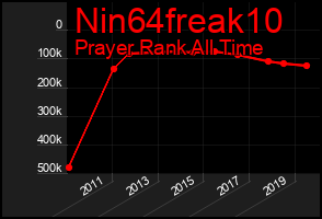 Total Graph of Nin64freak10