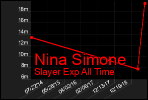 Total Graph of Nina Simone