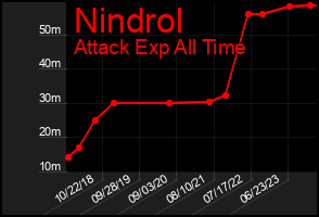 Total Graph of Nindrol