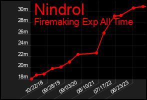 Total Graph of Nindrol