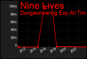 Total Graph of Nine Lives