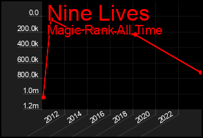 Total Graph of Nine Lives