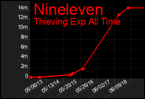 Total Graph of Nineleven
