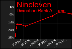 Total Graph of Nineleven