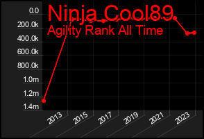Total Graph of Ninja Cool89