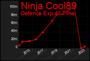 Total Graph of Ninja Cool89