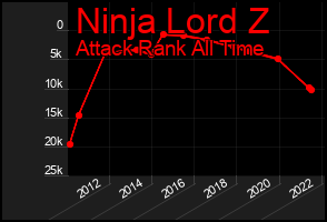 Total Graph of Ninja Lord Z
