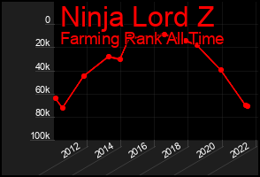 Total Graph of Ninja Lord Z