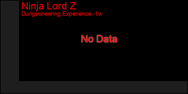Last 7 Days Graph of Ninja Lord Z