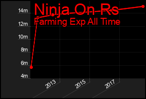 Total Graph of Ninja On Rs
