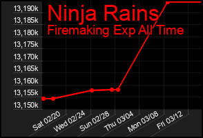 Total Graph of Ninja Rains