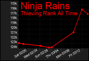 Total Graph of Ninja Rains