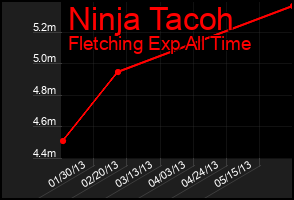 Total Graph of Ninja Tacoh