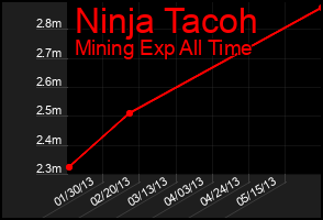 Total Graph of Ninja Tacoh