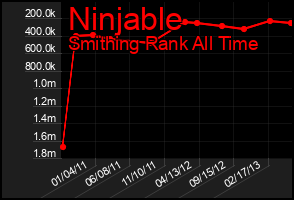 Total Graph of Ninjable
