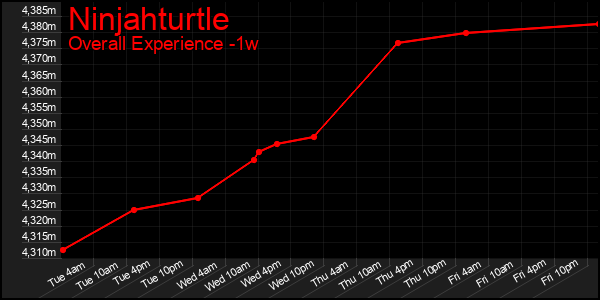 1 Week Graph of Ninjahturtle