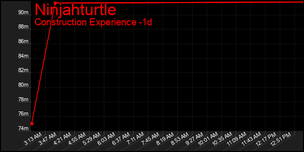 Last 24 Hours Graph of Ninjahturtle
