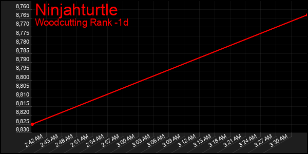 Last 24 Hours Graph of Ninjahturtle