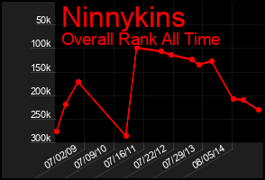 Total Graph of Ninnykins