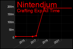 Total Graph of Nintendium