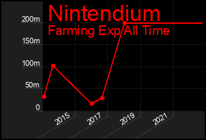 Total Graph of Nintendium